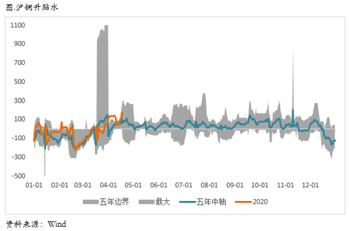 2020/04/22反弹动能有所衰减，重点关注初请失业金