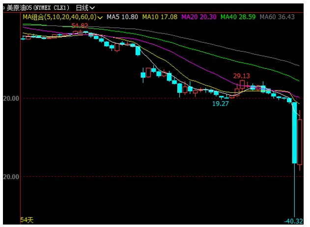 2020/04/22原油崩跌拖累国内外棕榈油期现货连袂下行