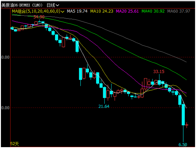 2020/04/22原油崩跌拖累国内外棕榈油期现货连袂下行