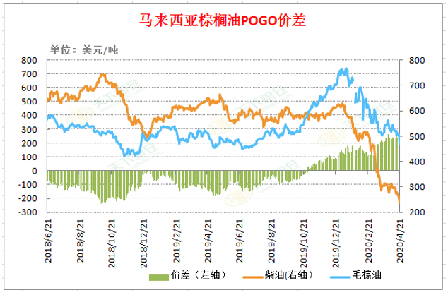 2020/04/22原油崩跌拖累国内外棕榈油期现货连袂下行
