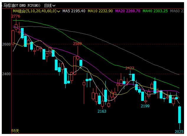 2020/04/22原油崩跌拖累国内外棕榈油期现货连袂下行