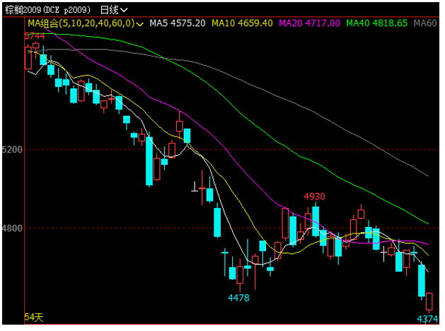 2020/04/22原油崩跌拖累国内外棕榈油期现货连袂下行