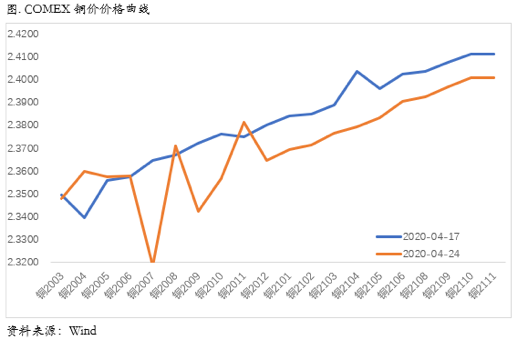 2020/04/29商业收储公布，深究铜的影响结构及比价