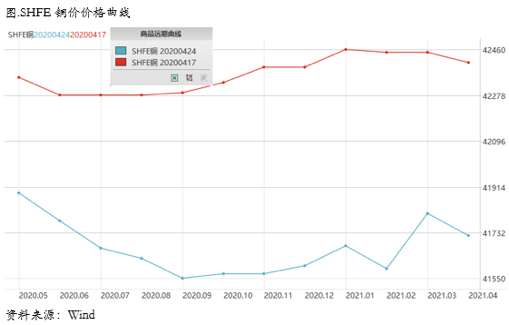2020/04/29商业收储公布，深究铜的影响结构及比价