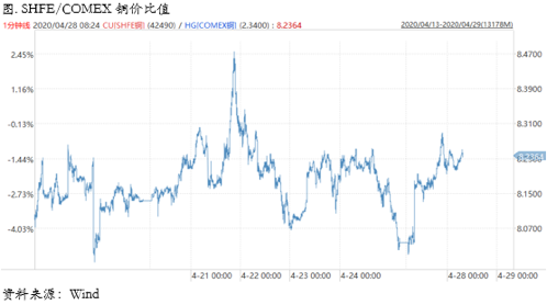 2020/04/29商业收储公布，深究铜的影响结构及比价