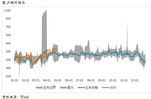 2020/04/29商业收储公布，深究铜的影响结构及比价