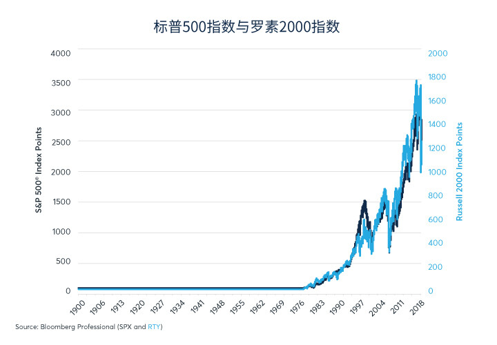 股票：罗素2000指数与标普500指数之比较