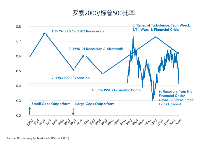 股票：罗素2000指数与标普500指数之比较