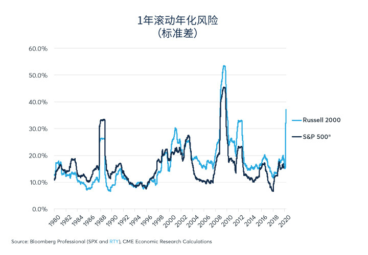 股票：罗素2000指数与标普500指数之比较