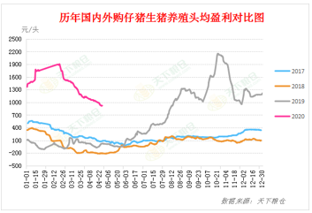 2020/04/29疫情令美国猪肉食品供应链失控，国内外猪价格将会怎样？