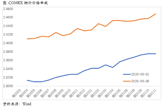 2020/05/13铜价涨势还会持续多久？