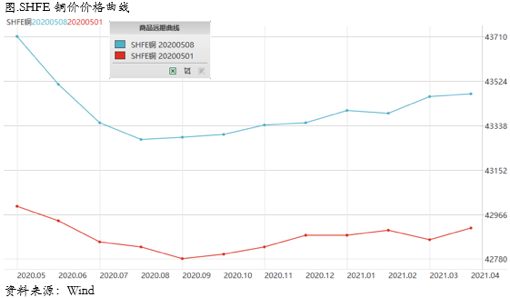 2020/05/13铜价涨势还会持续多久？