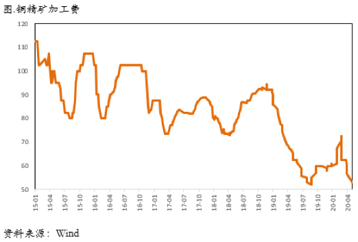 2020/05/13铜价涨势还会持续多久？