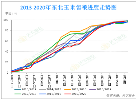 2020/05/08国内外玉米行情冰火两重天，后市将如何？