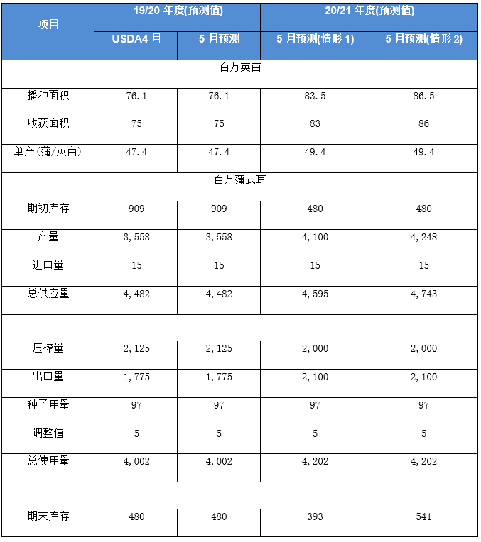 2020/05/12USDA 5月供需报告前瞻及中国购买美豆对油粕市场影响分析
