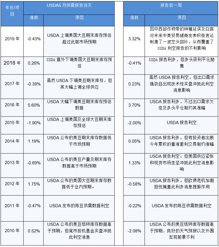 2020/05/12USDA 5月供需报告前瞻及中国购买美豆对油粕市场影响分析