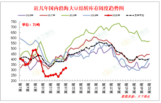 2020/05/12USDA 5月供需报告前瞻及中国购买美豆对油粕市场影响分析