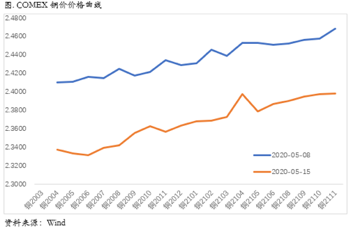 2020/05/20价差结构走升，铜价维持震荡