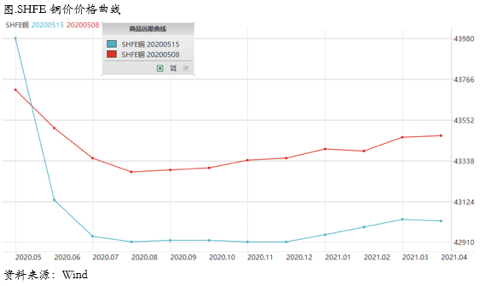2020/05/20价差结构走升，铜价维持震荡