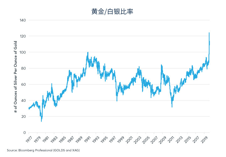 经济状况拉大价格比，黄金表现优于白银