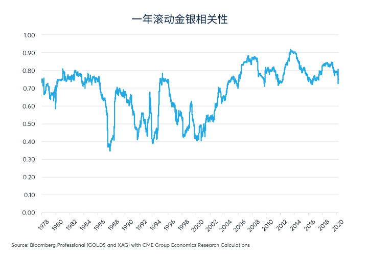 经济状况拉大价格比，黄金表现优于白银