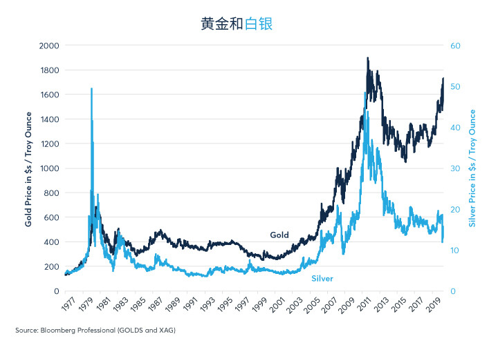 经济状况拉大价格比，黄金表现优于白银