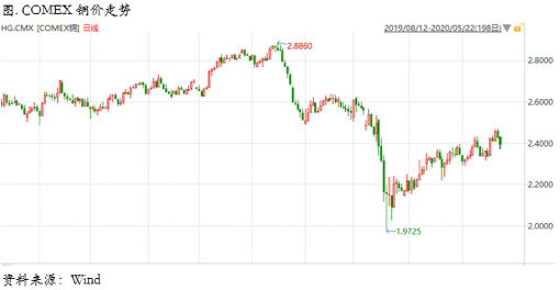 2020/05/25内外比价回落，市场情绪再度risk off