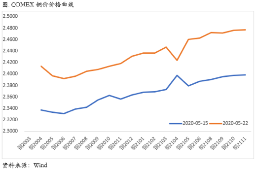 2020/05/25内外比价回落，市场情绪再度risk off