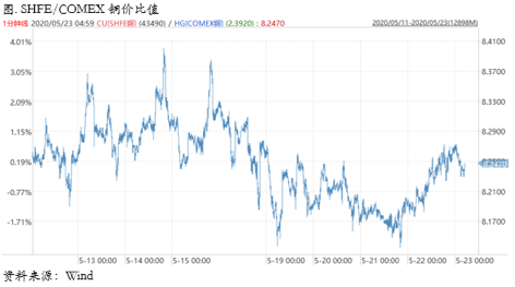 2020/05/25内外比价回落，市场情绪再度risk off