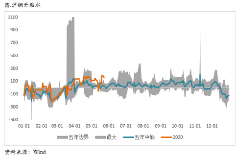 2020/05/25内外比价回落，市场情绪再度risk off