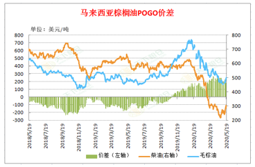 2020/05/20主产国生柴计划重启，棕榈油行情否极泰来？