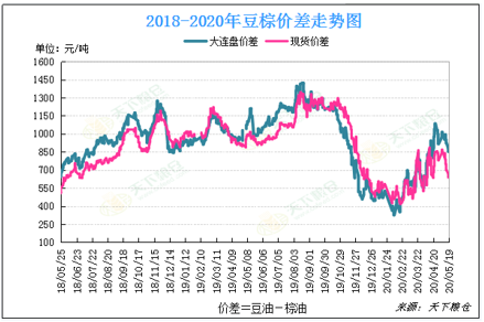 2020/05/20主产国生柴计划重启，棕榈油行情否极泰来？