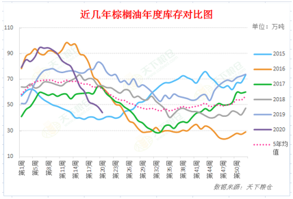 2020/05/20主产国生柴计划重启，棕榈油行情否极泰来？