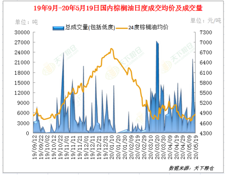 2020/05/20主产国生柴计划重启，棕榈油行情否极泰来？