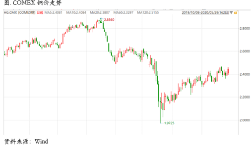 2020/06/01场担忧暂缓，铜价或迎来反弹