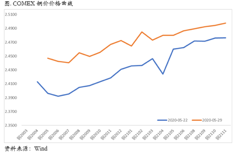 2020/06/01场担忧暂缓，铜价或迎来反弹