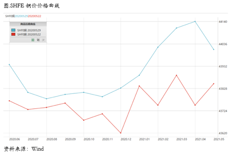 2020/06/01场担忧暂缓，铜价或迎来反弹