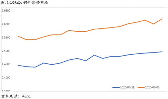 2020/06/08铜价反弹后，考验来临