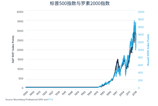 股票：罗素2000指数与标普500指数之比较