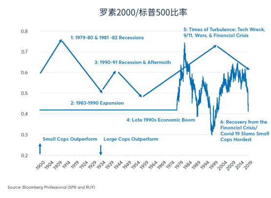 股票：罗素2000指数与标普500指数之比较