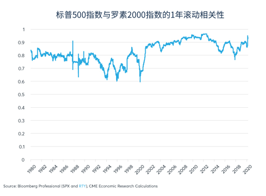 股票：罗素2000指数与标普500指数之比较