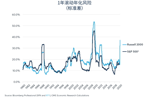 股票：罗素2000指数与标普500指数之比较