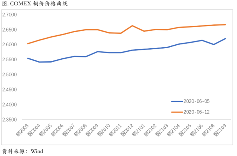2020/06/15市场交易复苏的主线非常明确，但基本面正在发生细微变化