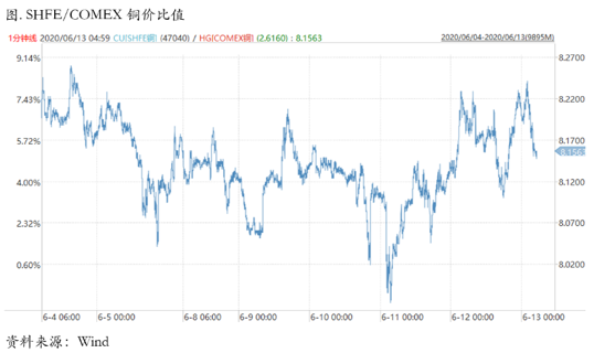2020/06/15市场交易复苏的主线非常明确，但基本面正在发生细微变化