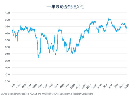经济状况拉大价格比，黄金表现优于白银