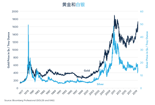 经济状况拉大价格比，黄金表现优于白银