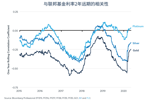 经济状况拉大价格比，黄金表现优于白银