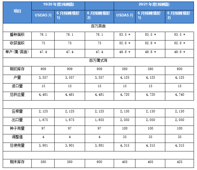 2020/06/10USDA6月供需报告前瞻及对国内油粕市场影响几何？