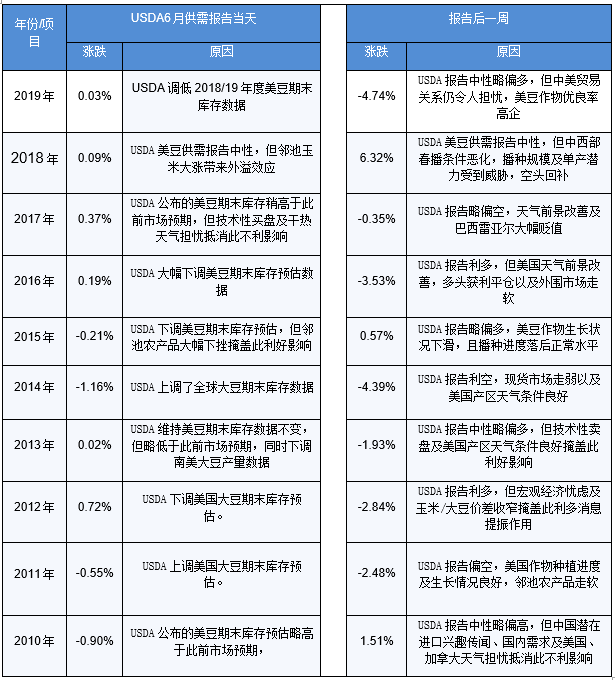 2020/06/10USDA6月供需报告前瞻及对国内油粕市场影响几何？