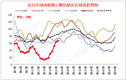 2020/06/10USDA6月供需报告前瞻及对国内油粕市场影响几何？